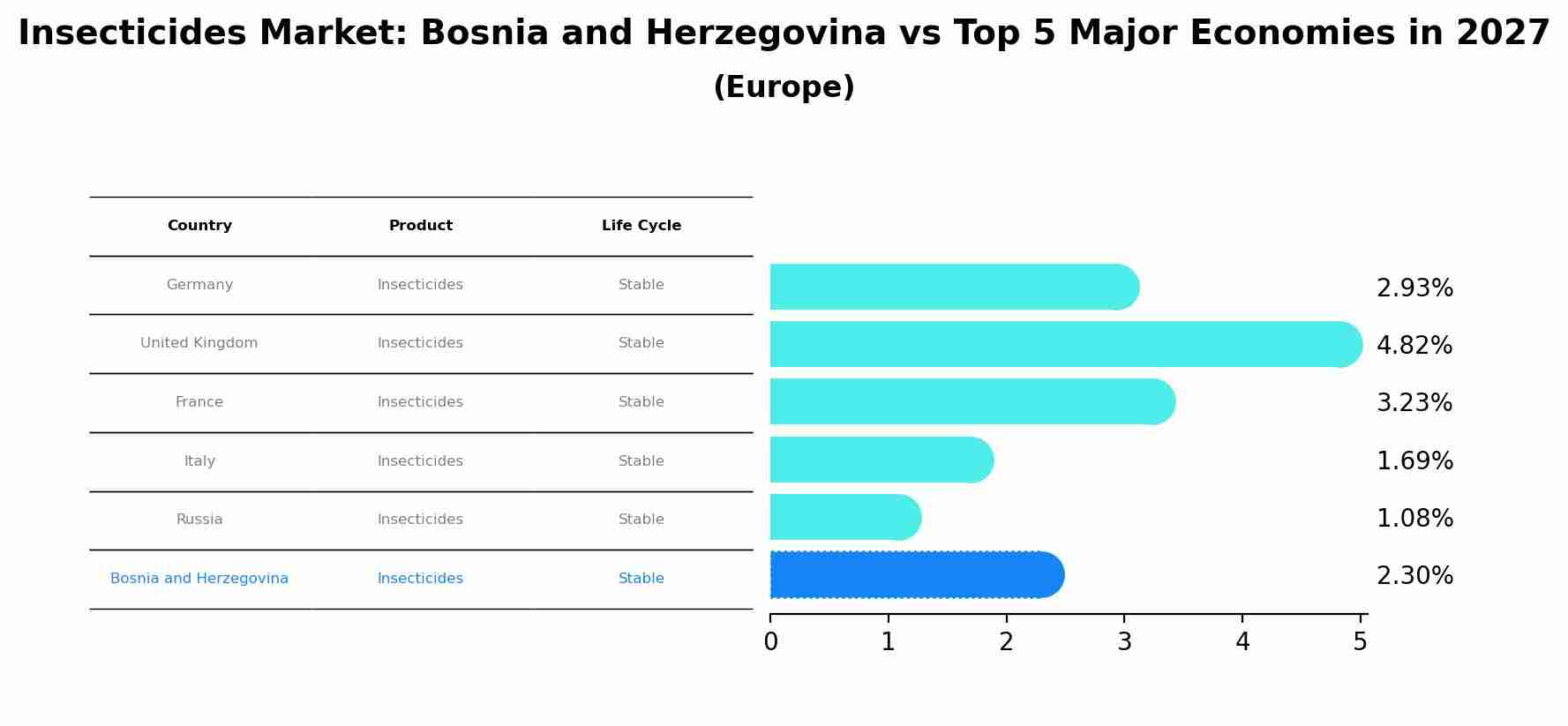 Insecticides Market: Bosnia and Herzegovina vs Top 5 Major Economies in 2027 (Europe)
