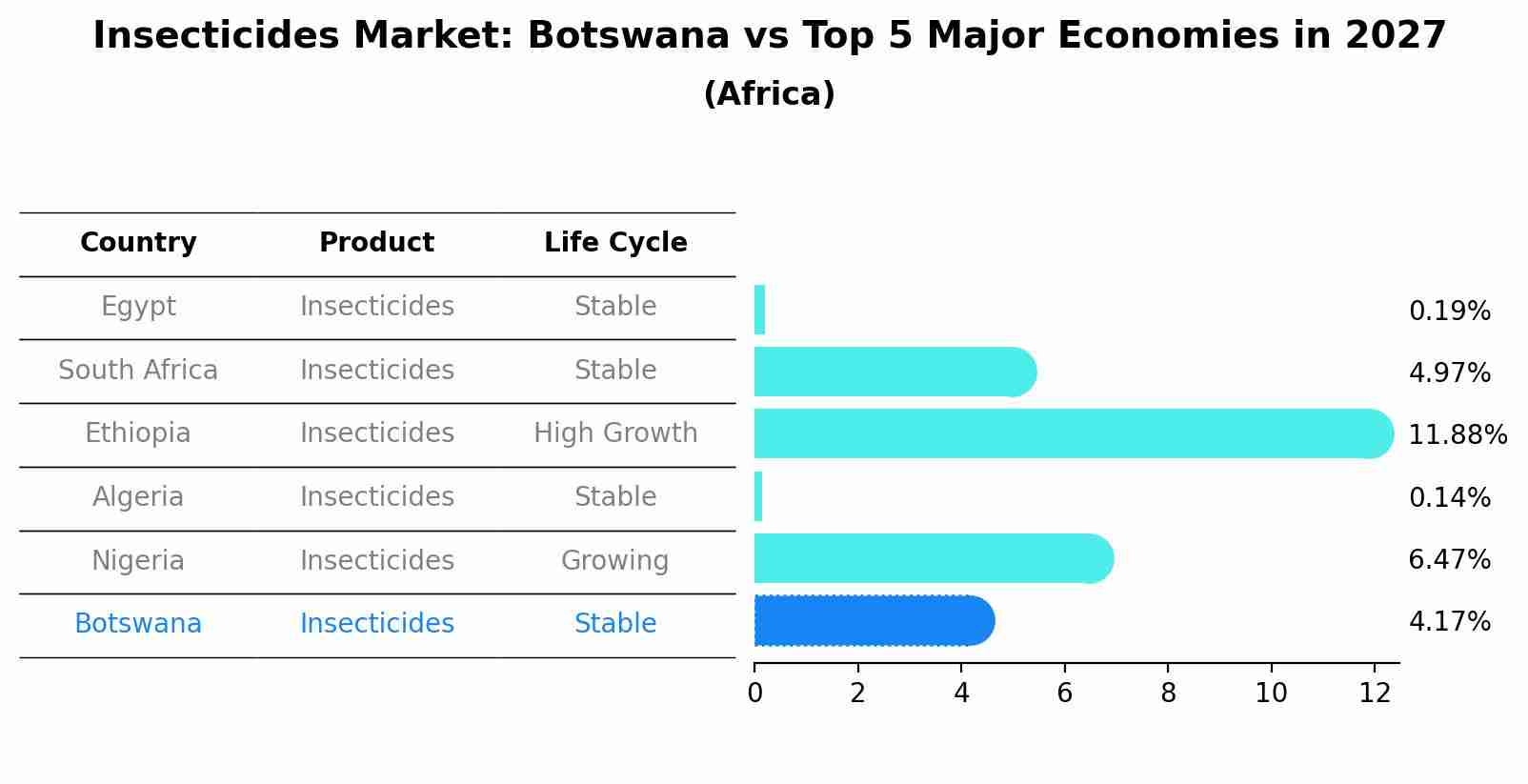 Insecticides Market: Botswana vs Top 5 Major Economies in 2027 (Africa)