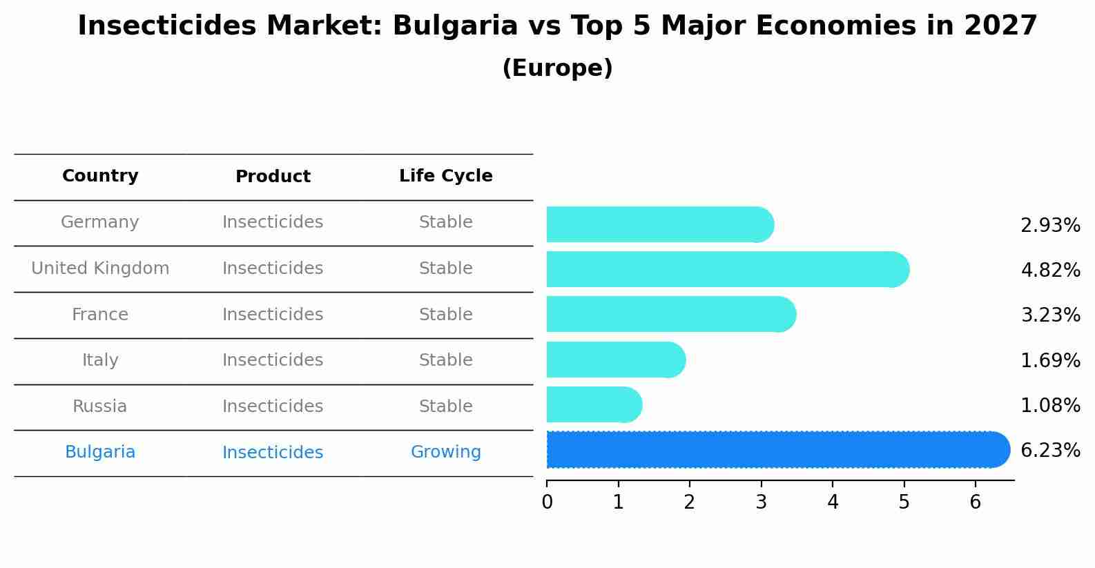 Insecticides Market: Bulgaria vs Top 5 Major Economies in 2027 (Europe)
