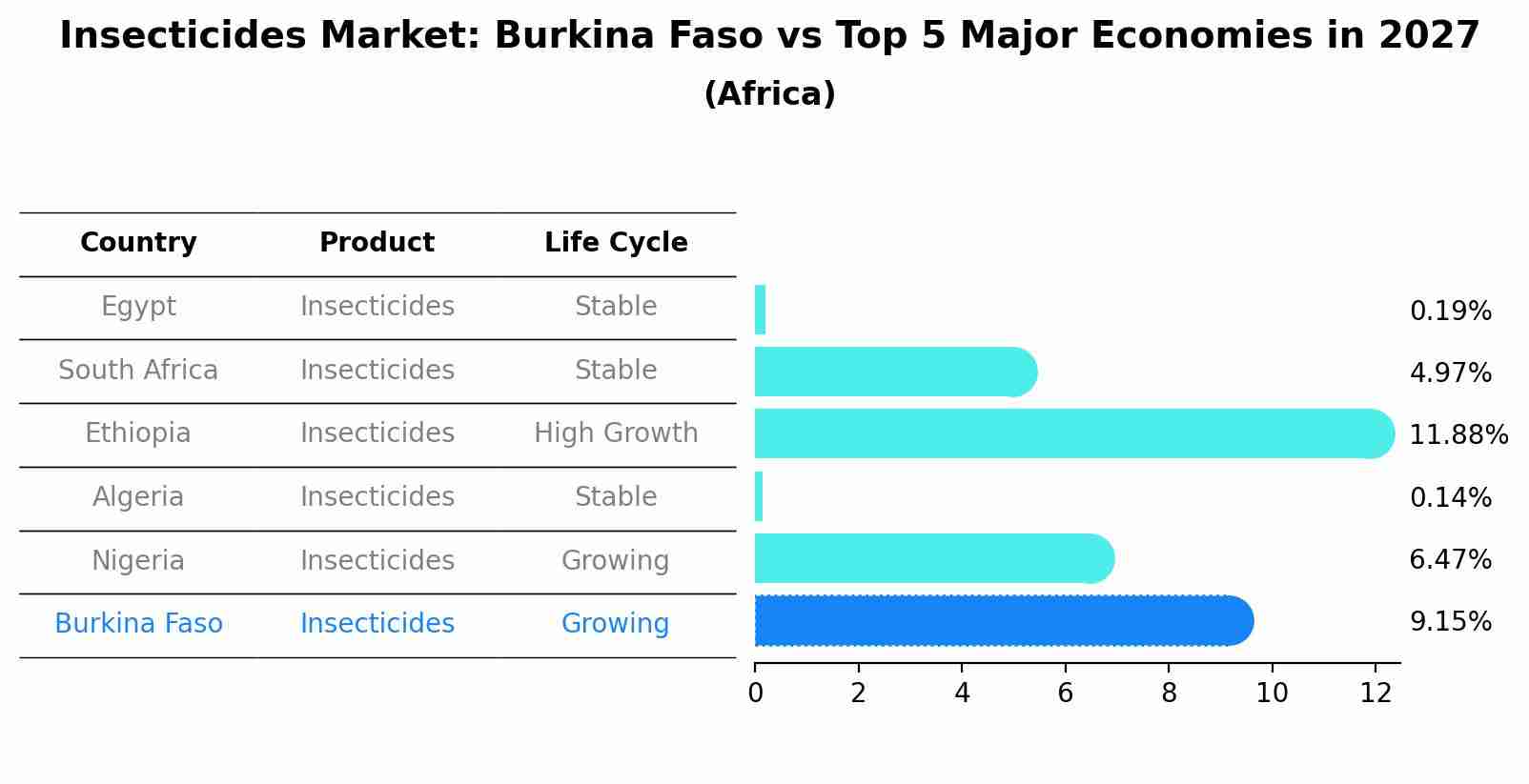 Insecticides Market: Burkina Faso vs Top 5 Major Economies in 2027 (Africa)