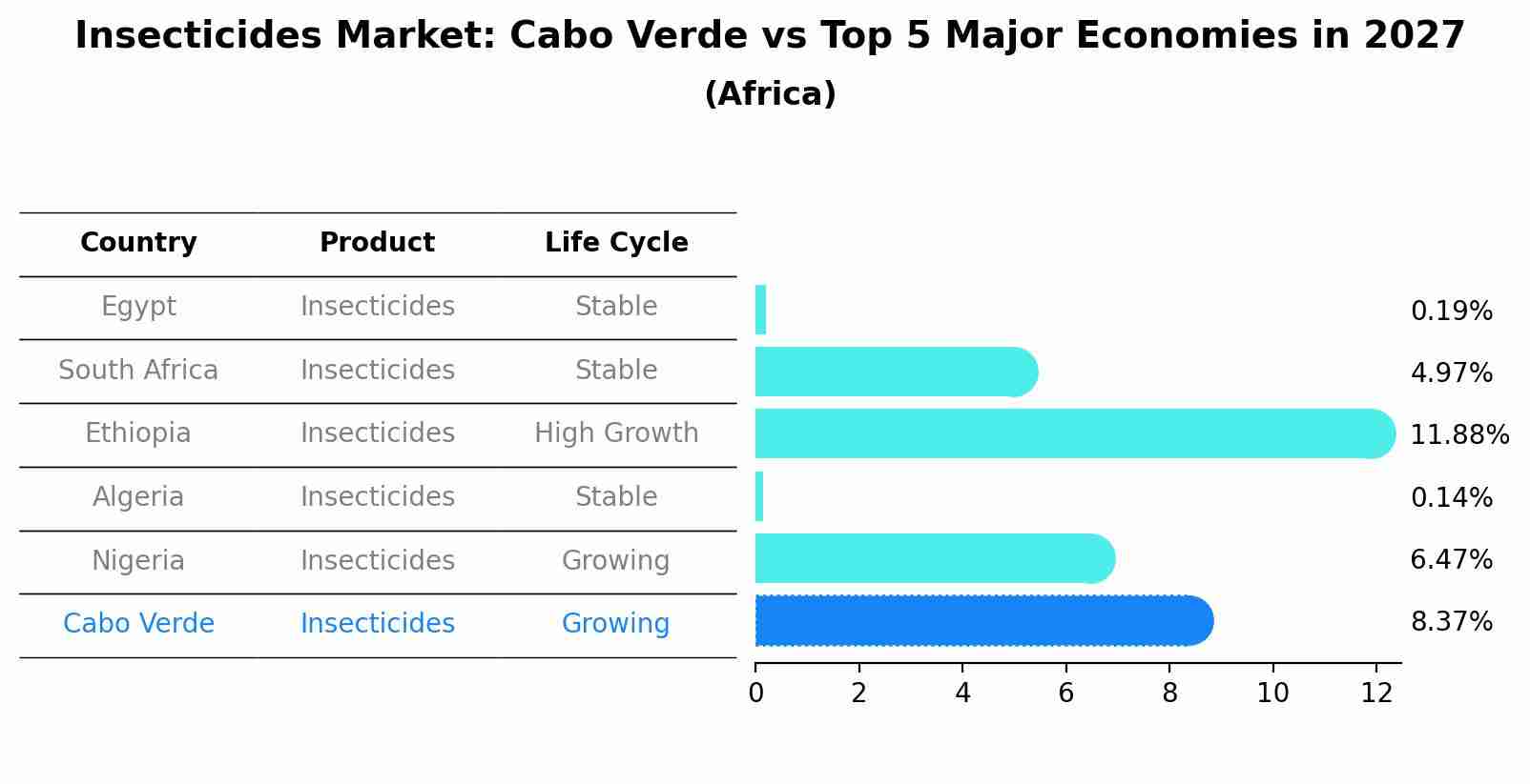 Insecticides Market: Cabo Verde vs Top 5 Major Economies in 2027 (Africa)