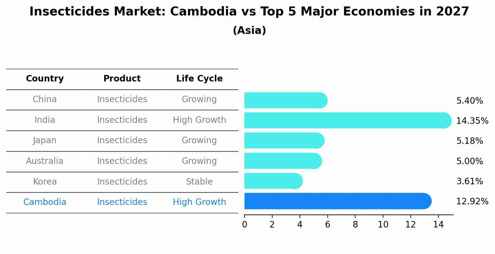 Insecticides Market: Cambodia vs Top 5 Major Economies in 2027 (Asia)