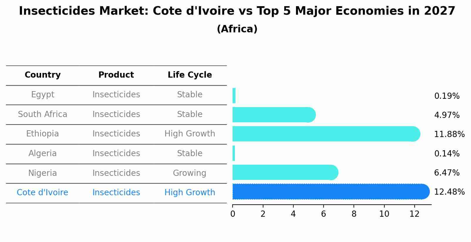 Insecticides Market: Cote d'Ivoire vs Top 5 Major Economies in 2027 (Africa)