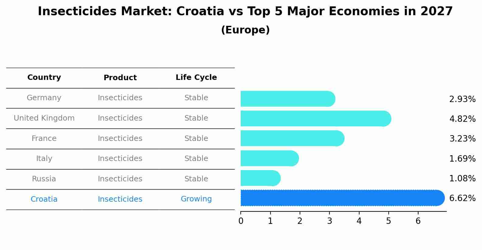 Insecticides Market: Croatia vs Top 5 Major Economies in 2027 (Europe)