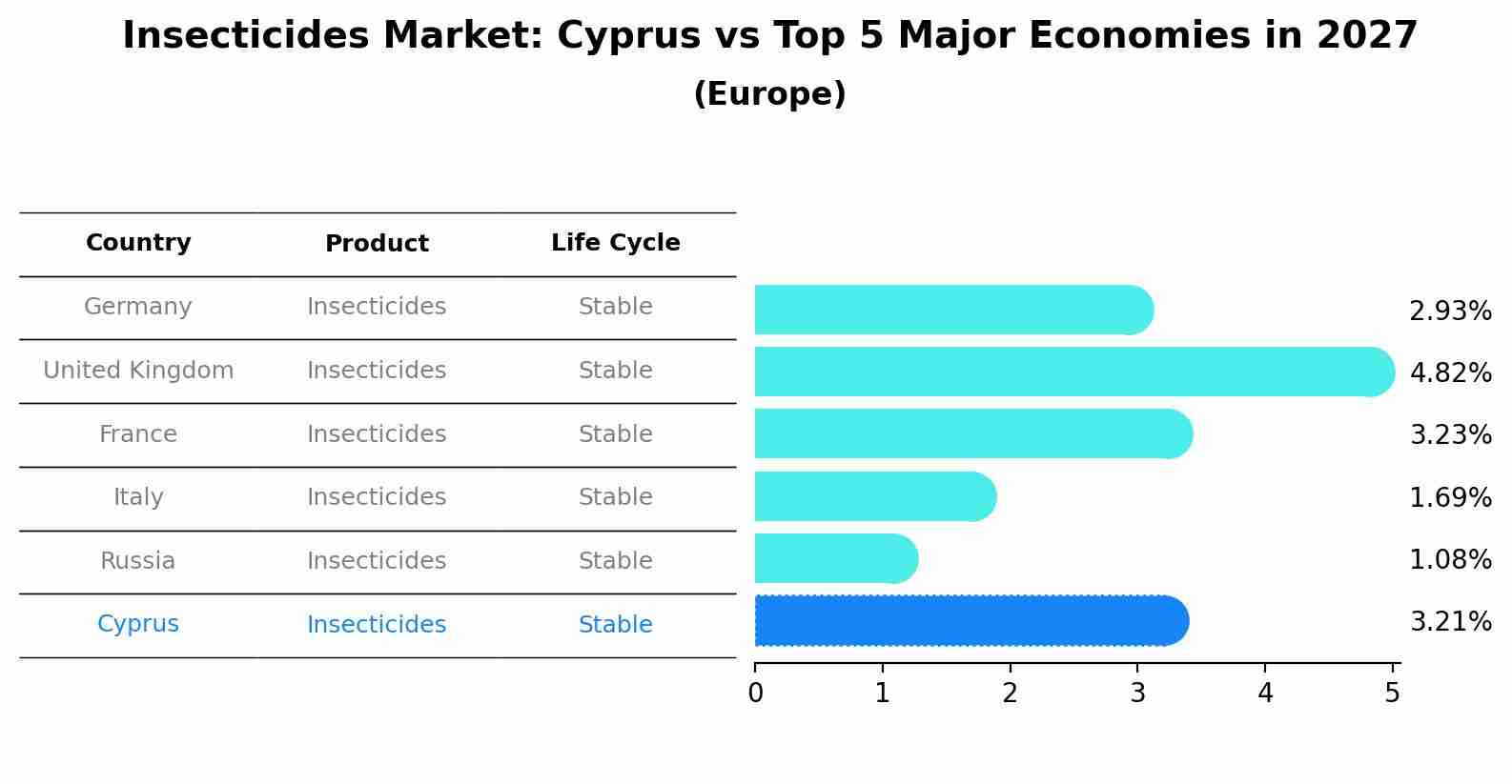 Insecticides Market: Cyprus vs Top 5 Major Economies in 2027 (Europe)