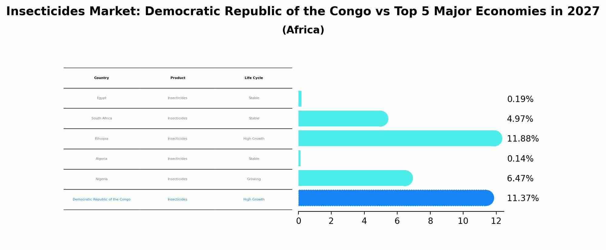 Insecticides Market: Democratic Republic of the Congo vs Top 5 Major Economies in 2027 (Africa)