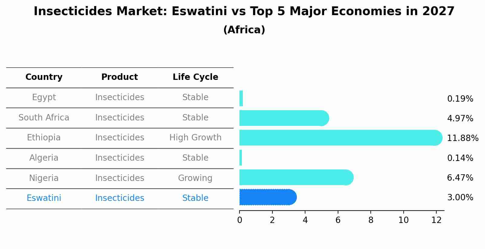 Insecticides Market: Eswatini vs Top 5 Major Economies in 2027 (Africa)