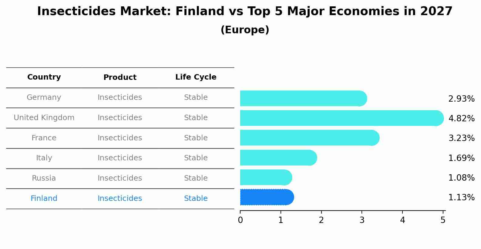 Insecticides Market: Finland vs Top 5 Major Economies in 2027 (Europe)