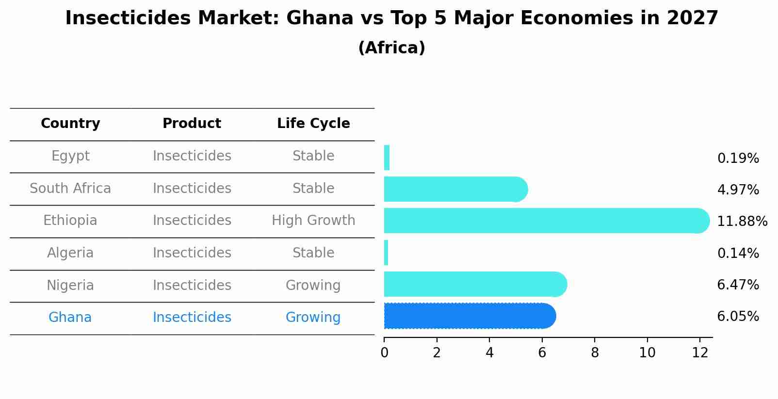Insecticides Market: Ghana vs Top 5 Major Economies in 2027 (Africa)