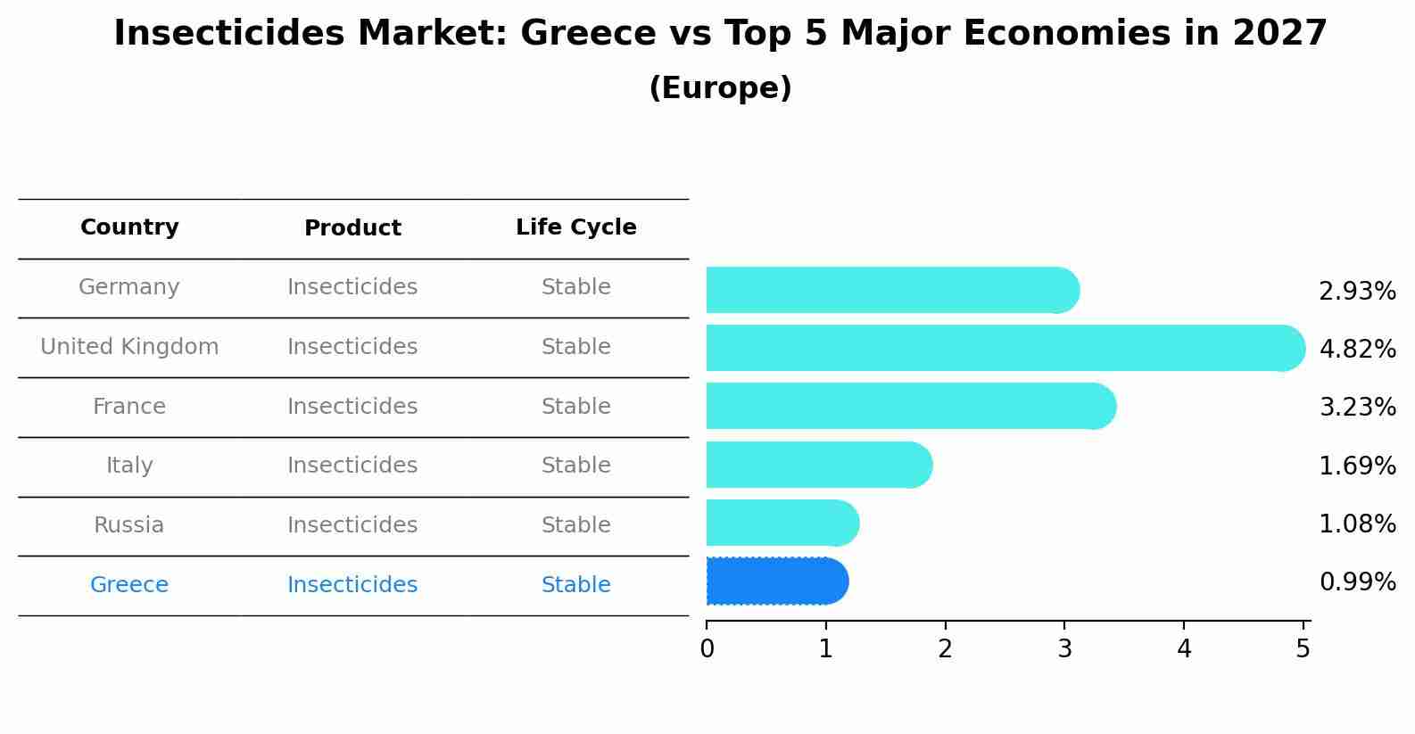 Insecticides Market: Greece vs Top 5 Major Economies in 2027 (Europe)