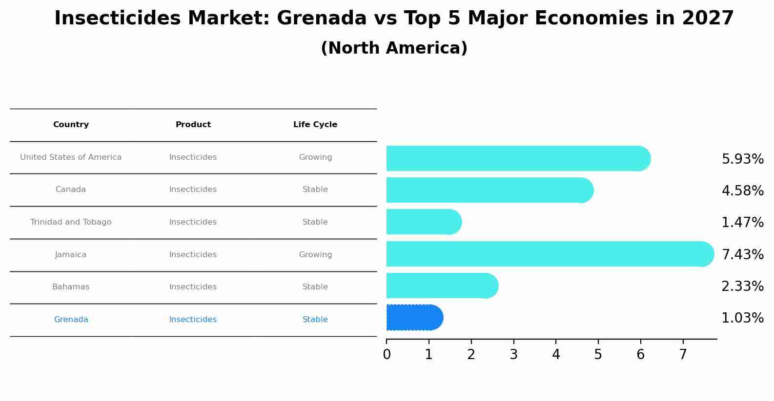 Insecticides Market: Grenada vs Top 5 Major Economies in 2027 (North America)