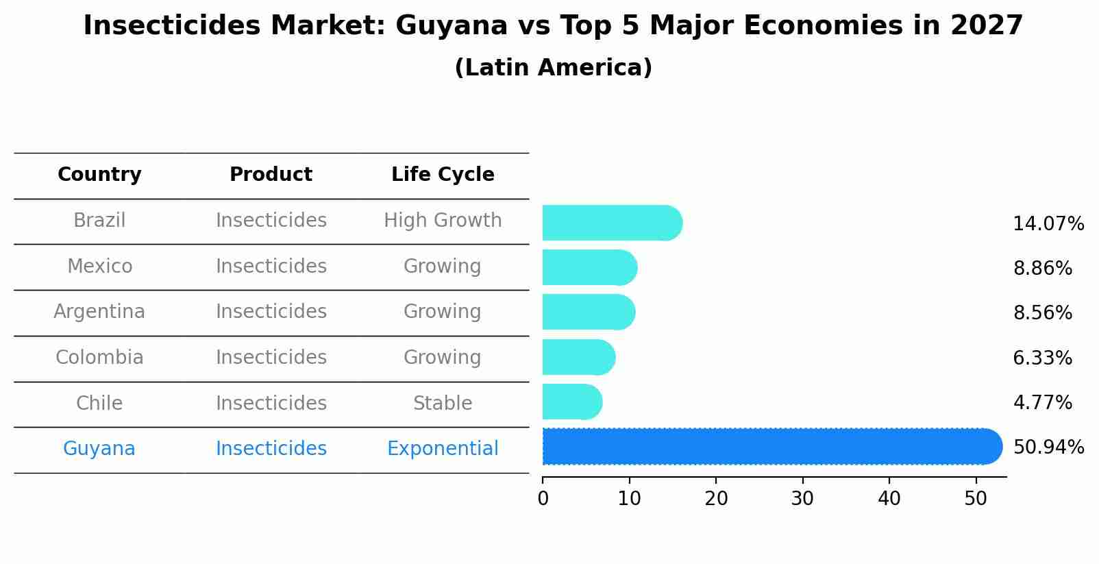 Insecticides Market: Guyana vs Top 5 Major Economies in 2027 (Latin America)