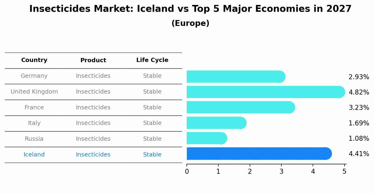 Insecticides Market: Iceland vs Top 5 Major Economies in 2027 (Europe)
