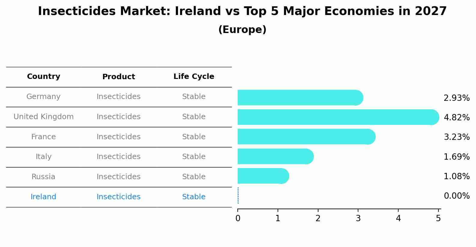 Insecticides Market: Ireland vs Top 5 Major Economies in 2027 (Europe)