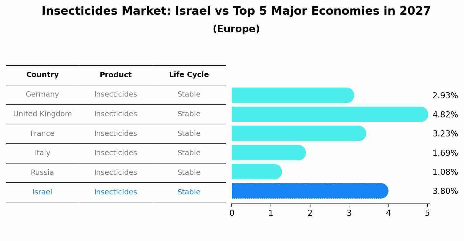 Insecticides Market: Israel vs Top 5 Major Economies in 2027 (Europe)