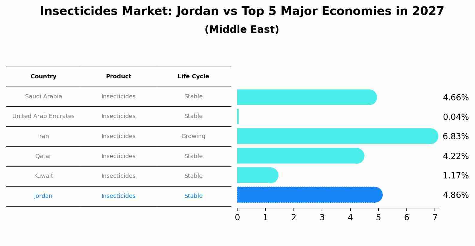 Insecticides Market: Jordan vs Top 5 Major Economies in 2027 (Middle East)