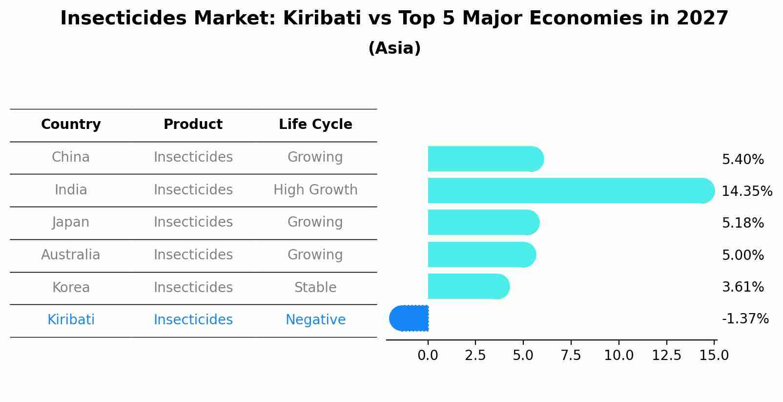 Insecticides Market: Kiribati vs Top 5 Major Economies in 2027 (Asia)