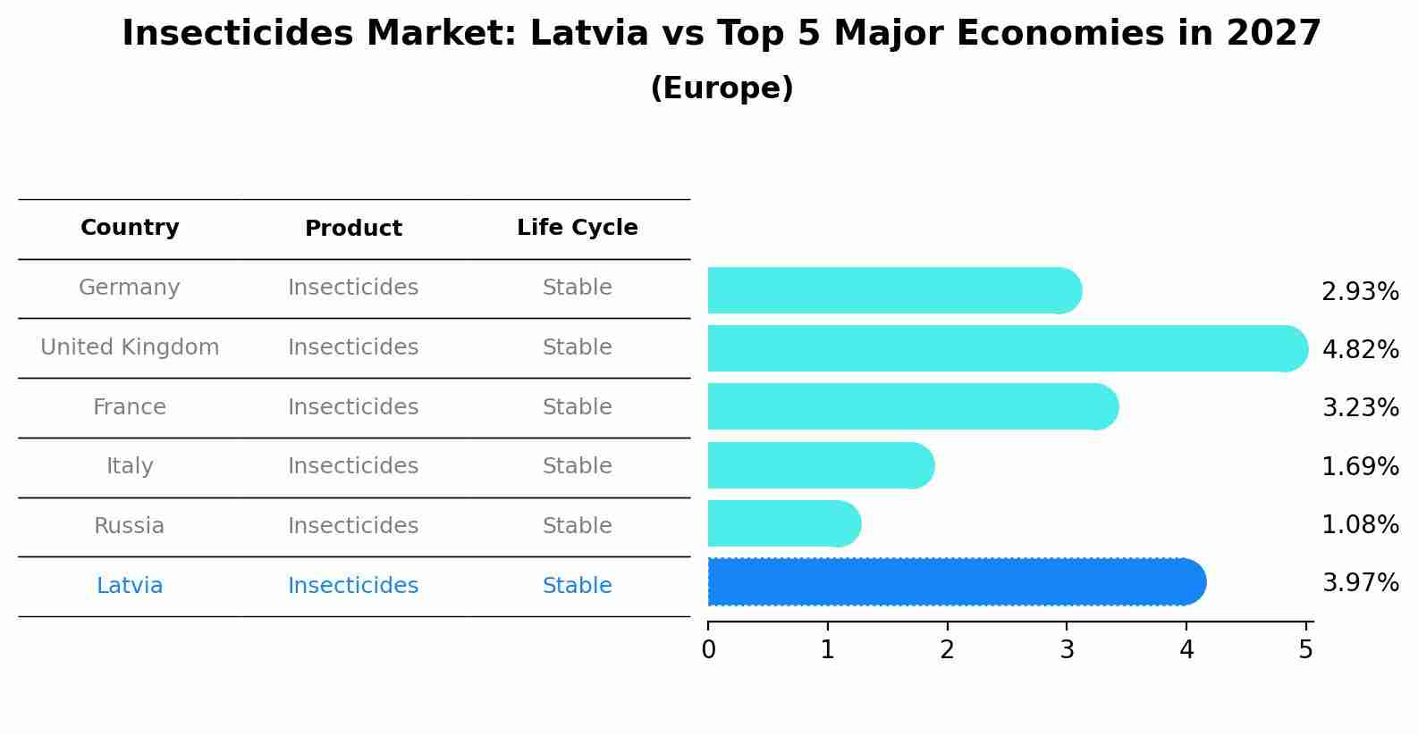 Insecticides Market: Latvia vs Top 5 Major Economies in 2027 (Europe)