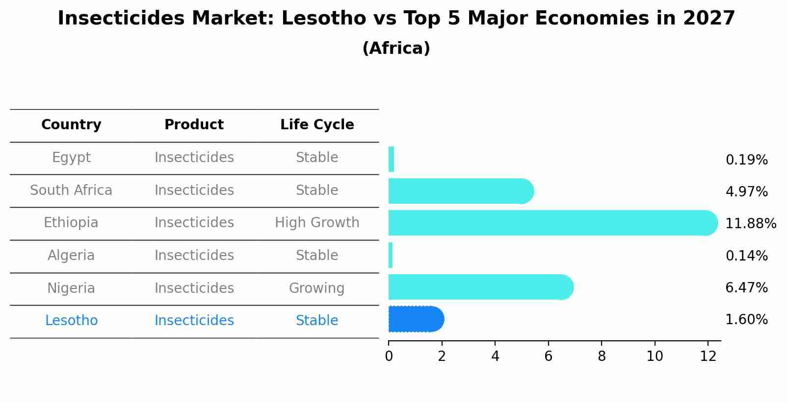 Insecticides Market: Lesotho vs Top 5 Major Economies in 2027 (Africa)