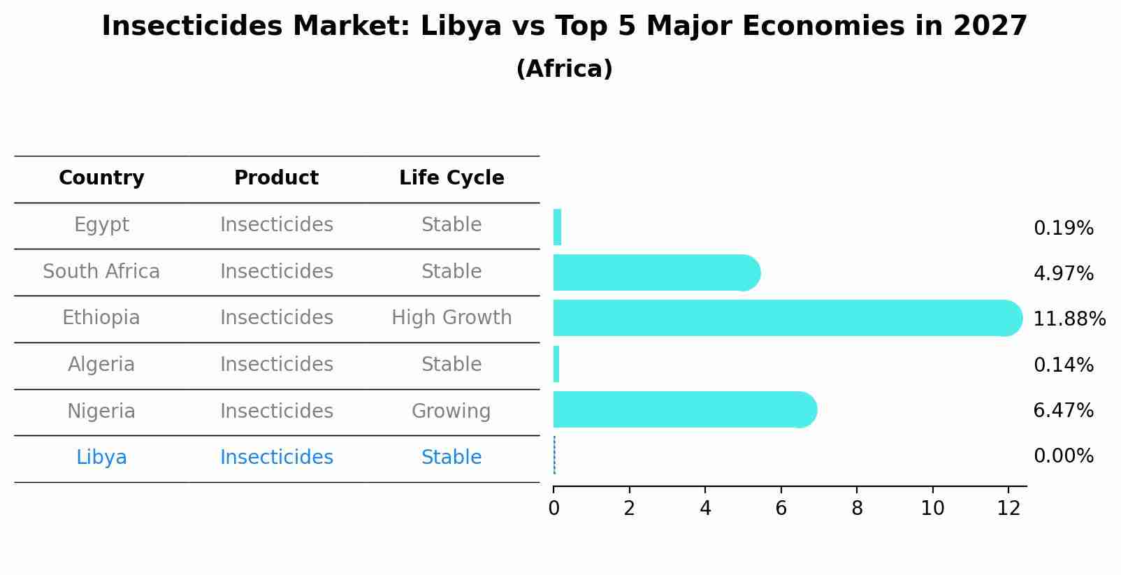Insecticides Market: Libya vs Top 5 Major Economies in 2027 (Africa)