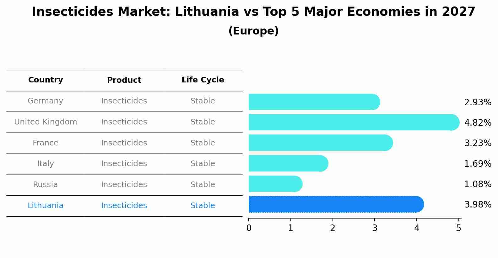 Insecticides Market: Lithuania vs Top 5 Major Economies in 2027 (Europe)