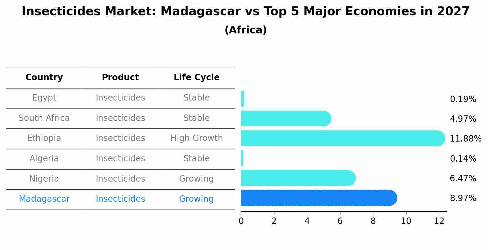 Insecticides Market: Madagascar vs Top 5 Major Economies in 2027 (Africa)
