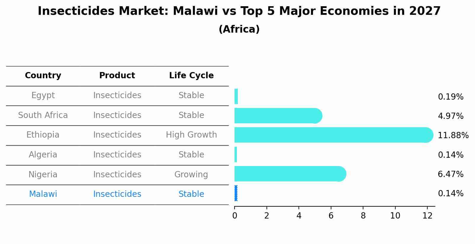 Insecticides Market: Malawi vs Top 5 Major Economies in 2027 (Africa)