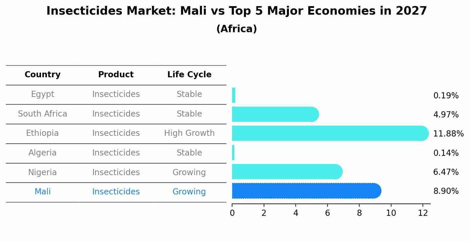 Insecticides Market: Mali vs Top 5 Major Economies in 2027 (Africa)
