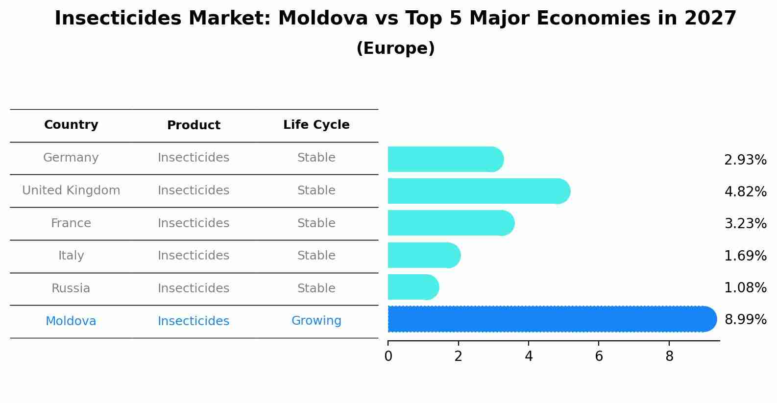 Insecticides Market: Moldova vs Top 5 Major Economies in 2027 (Europe)