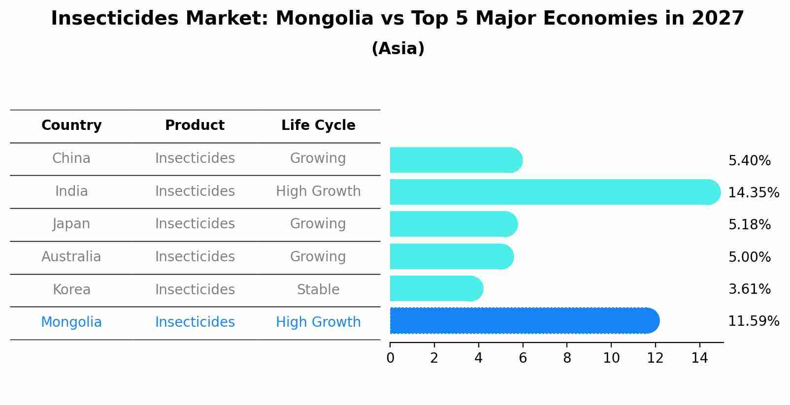 Insecticides Market: Mongolia vs Top 5 Major Economies in 2027 (Asia)