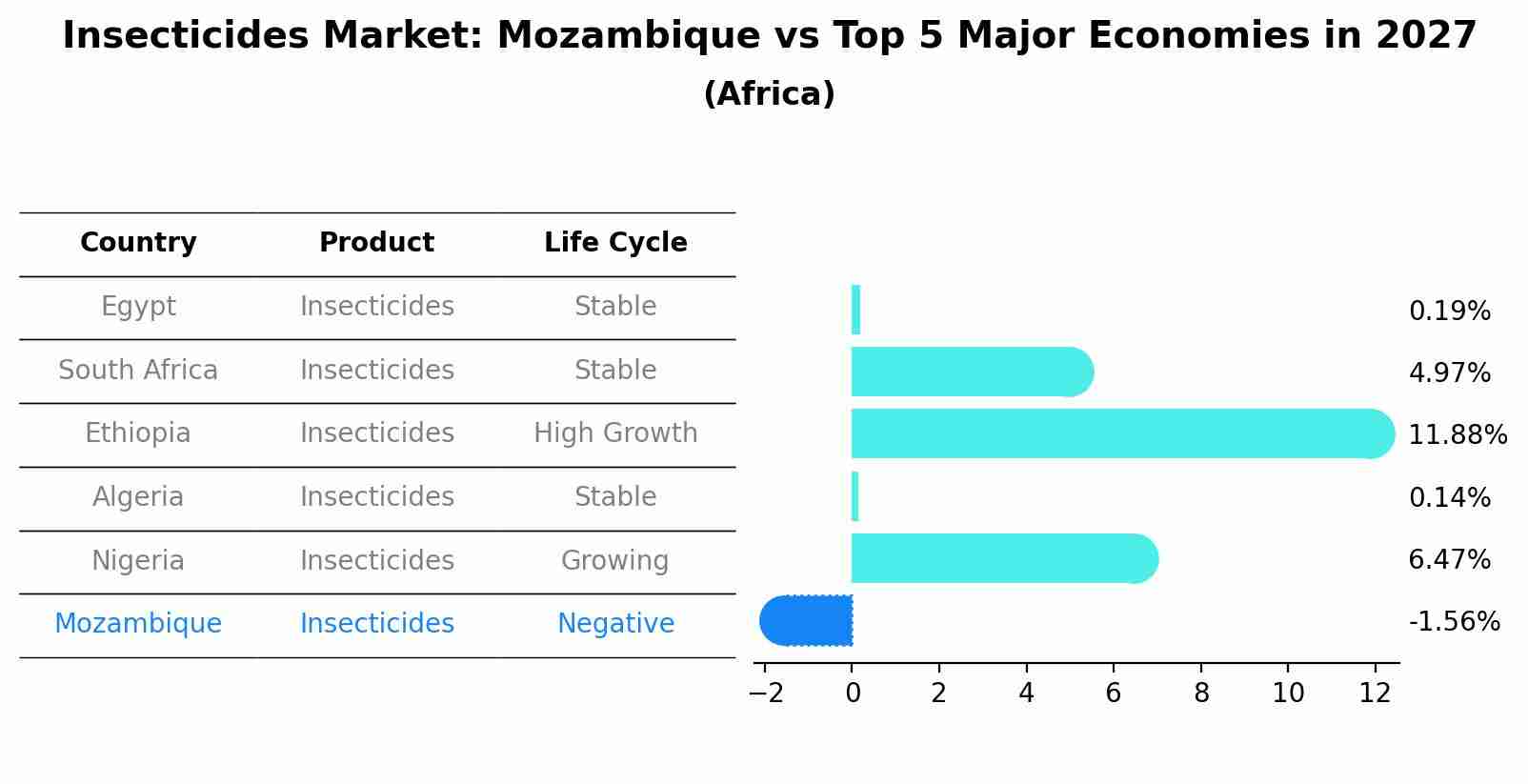 Insecticides Market: Mozambique vs Top 5 Major Economies in 2027 (Africa)