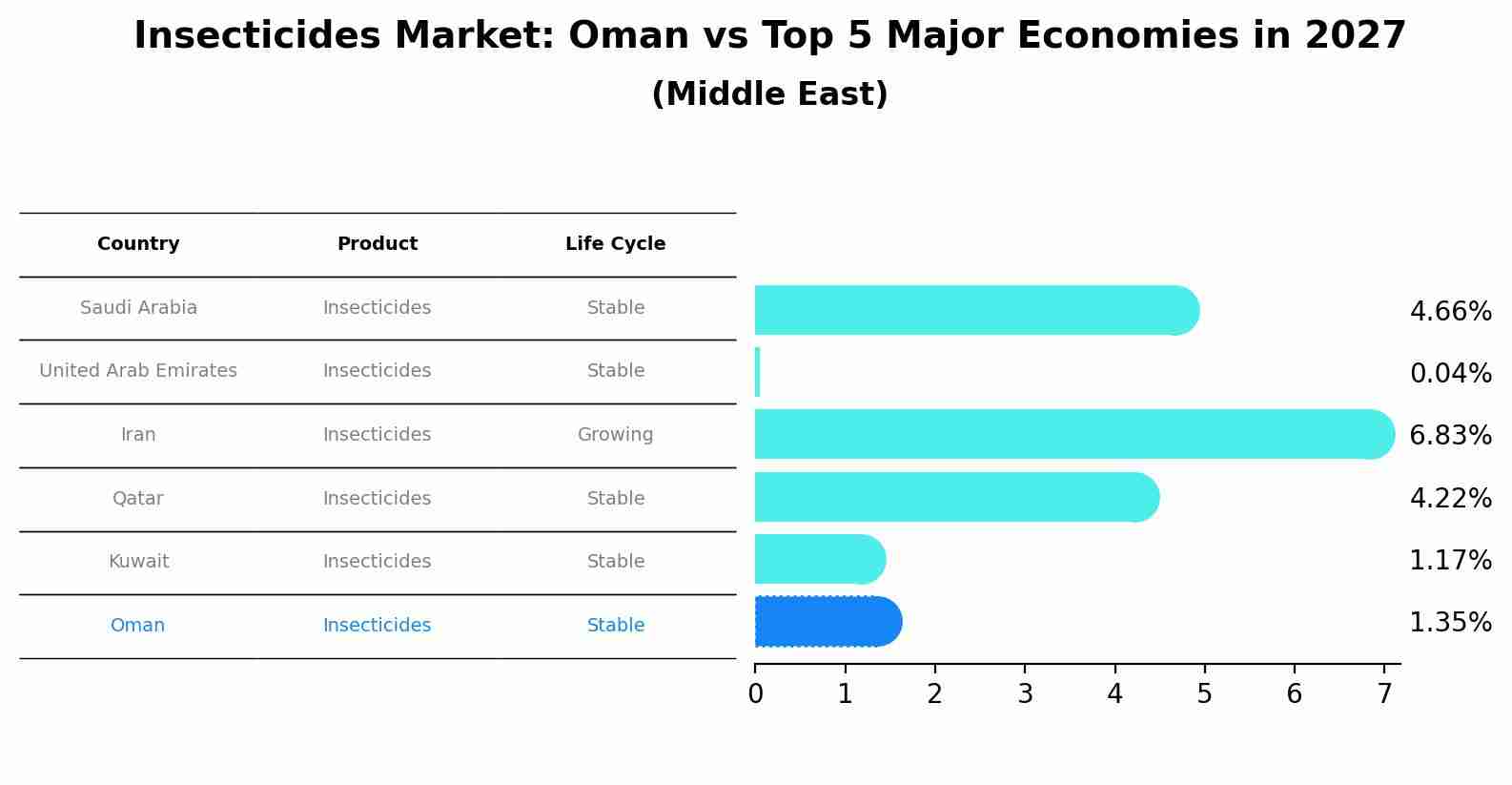 Insecticides Market: Oman vs Top 5 Major Economies in 2027 (Middle East)