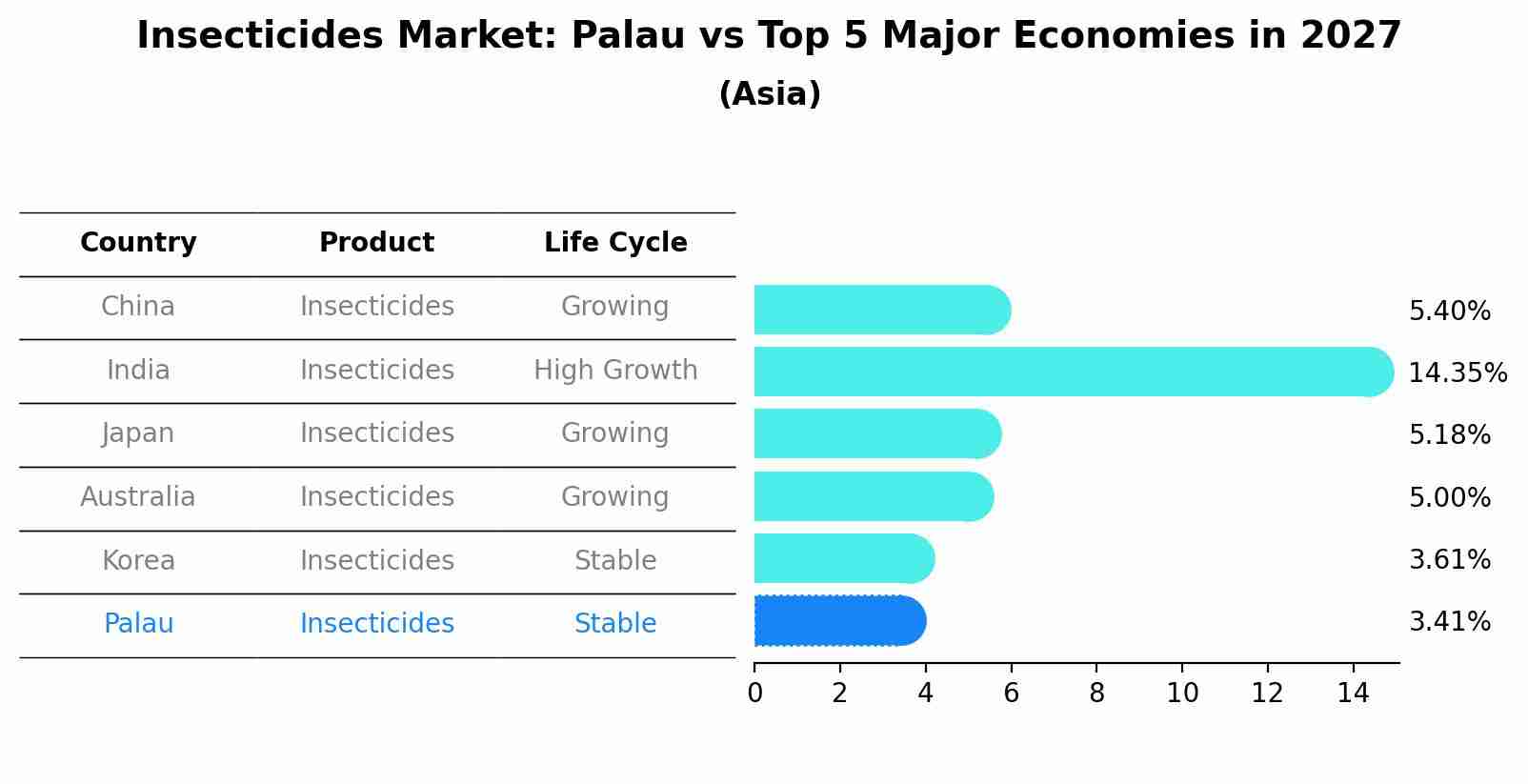 Insecticides Market: Palau vs Top 5 Major Economies in 2027 (Asia)