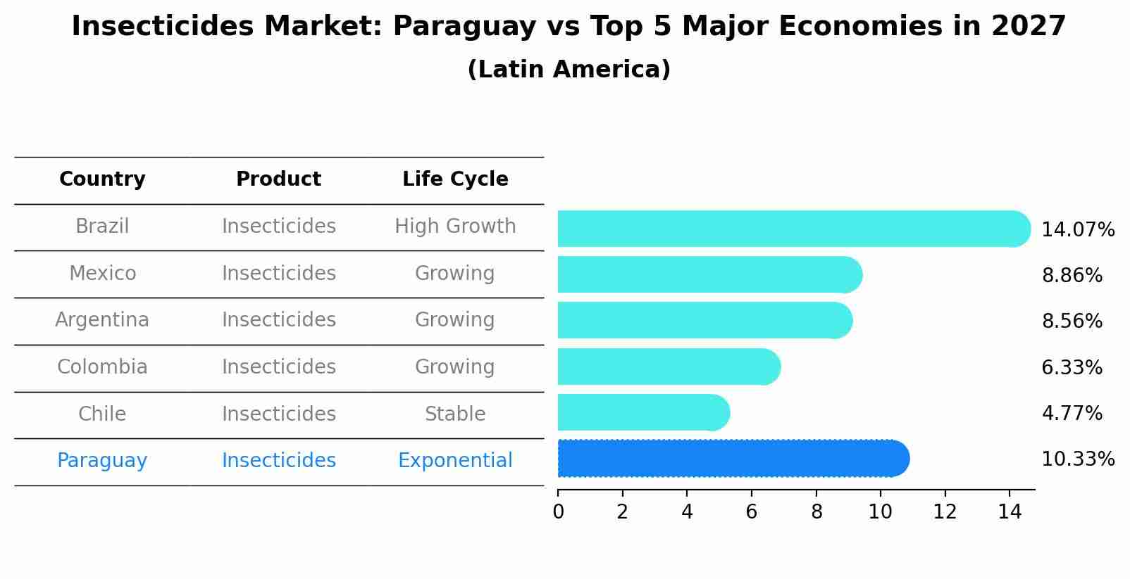 Insecticides Market: Paraguay vs Top 5 Major Economies in 2027 (Latin America)