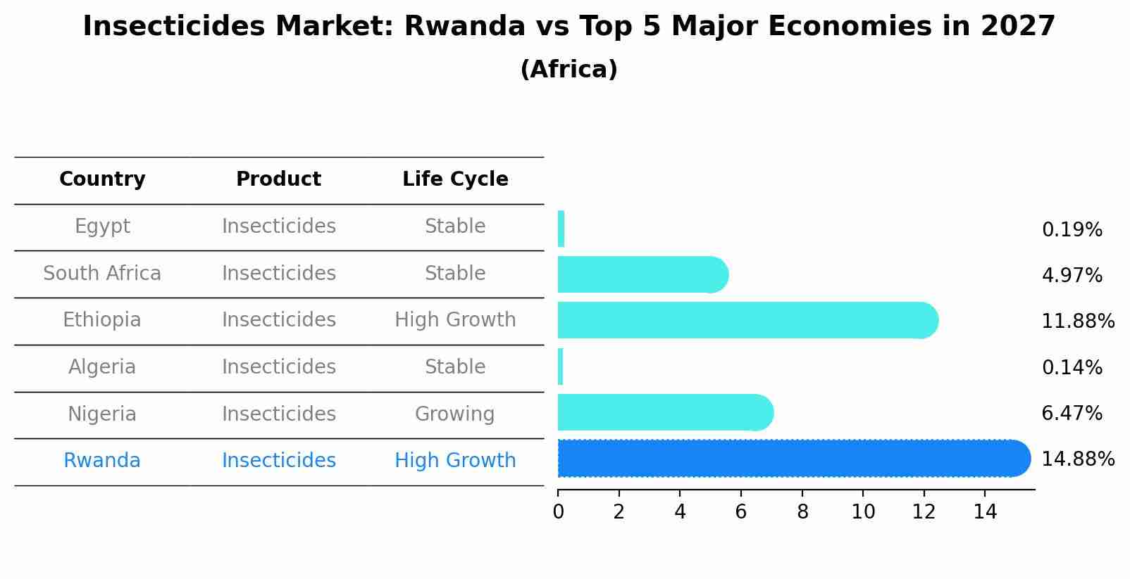Insecticides Market: Rwanda vs Top 5 Major Economies in 2027 (Africa)