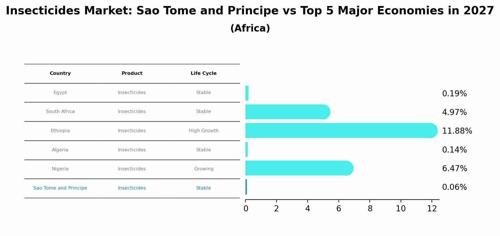 Insecticides Market: Sao Tome and Principe vs Top 5 Major Economies in 2027 (Africa)