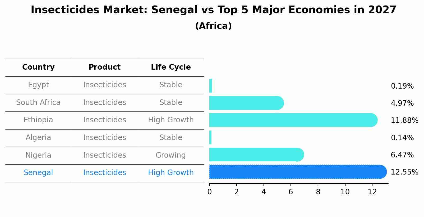 Insecticides Market: Senegal vs Top 5 Major Economies in 2027 (Africa)