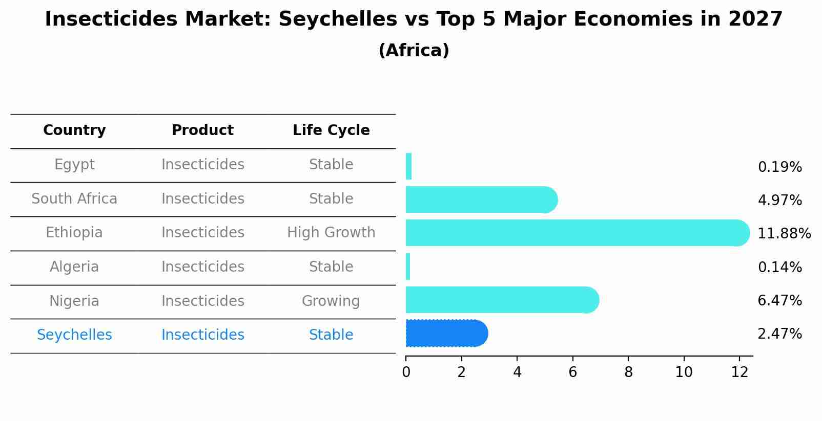 Insecticides Market: Seychelles vs Top 5 Major Economies in 2027 (Africa)