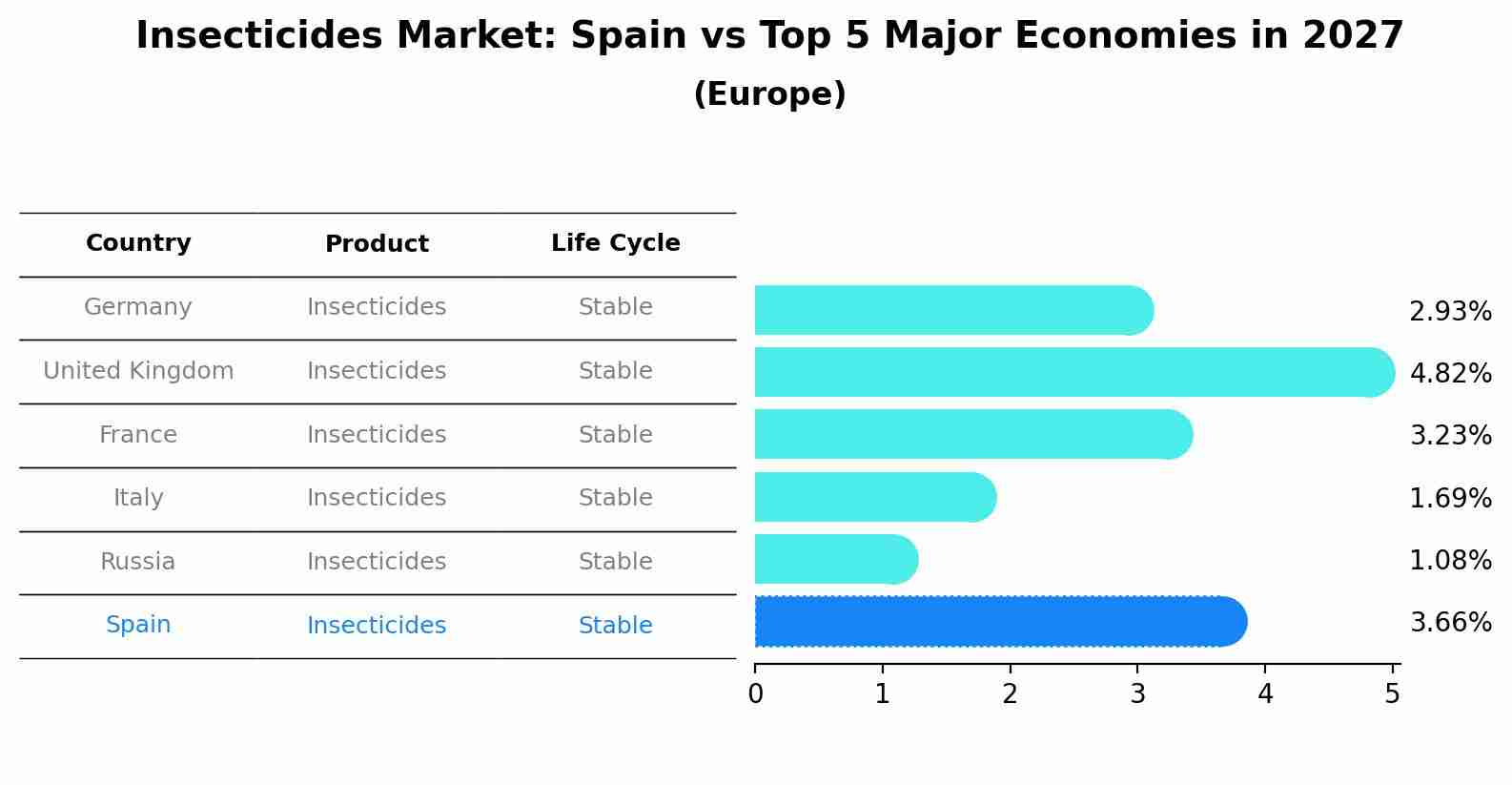 Insecticides Market: Spain vs Top 5 Major Economies in 2027 (Europe)
