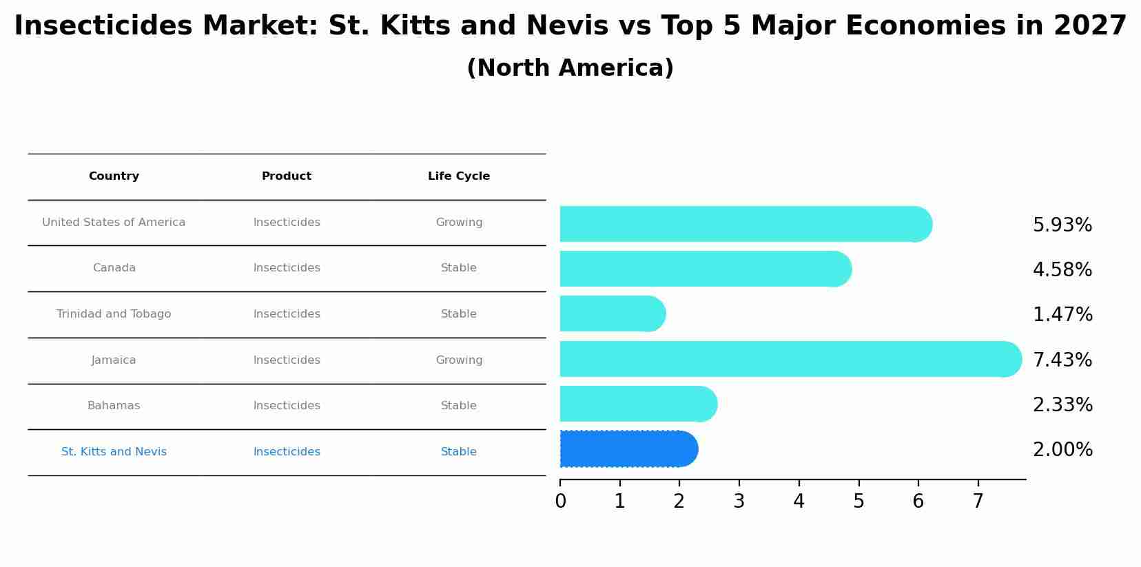 Insecticides Market: St. Kitts and Nevis vs Top 5 Major Economies in 2027 (North America)