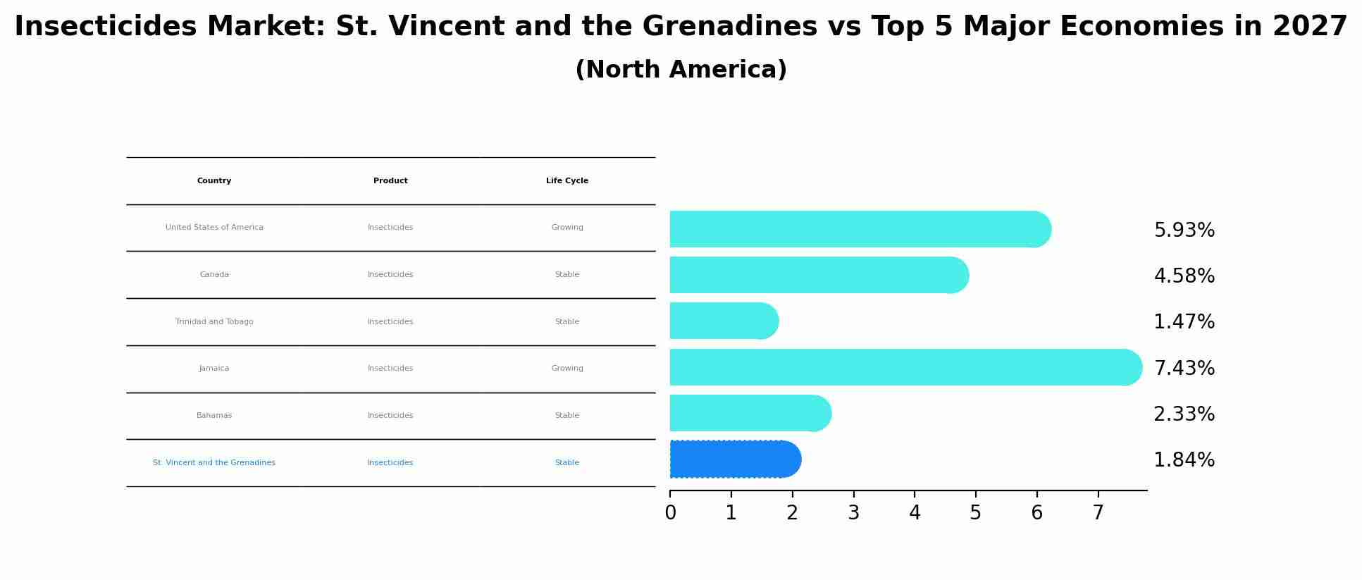 Insecticides Market: St. Vincent and the Grenadines vs Top 5 Major Economies in 2027 (North America)