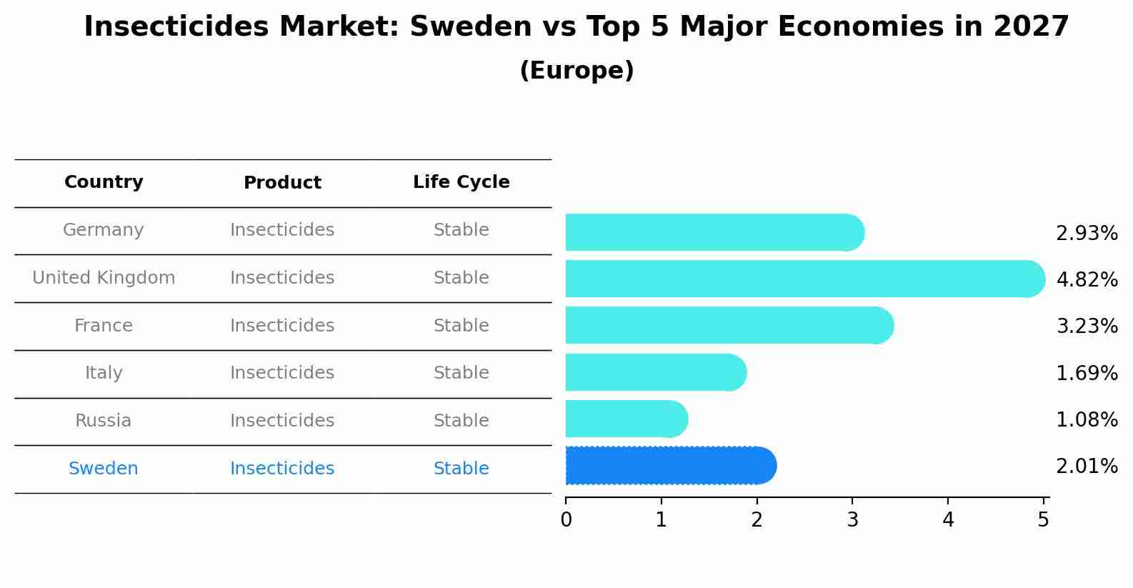 Insecticides Market: Sweden vs Top 5 Major Economies in 2027 (Europe)