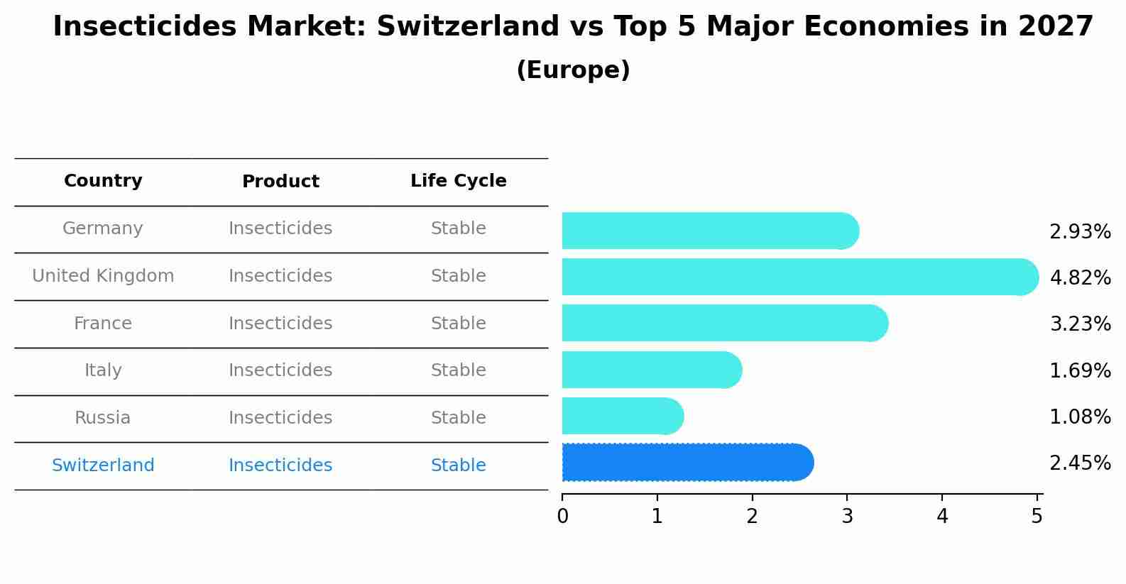 Insecticides Market: Switzerland vs Top 5 Major Economies in 2027 (Europe)