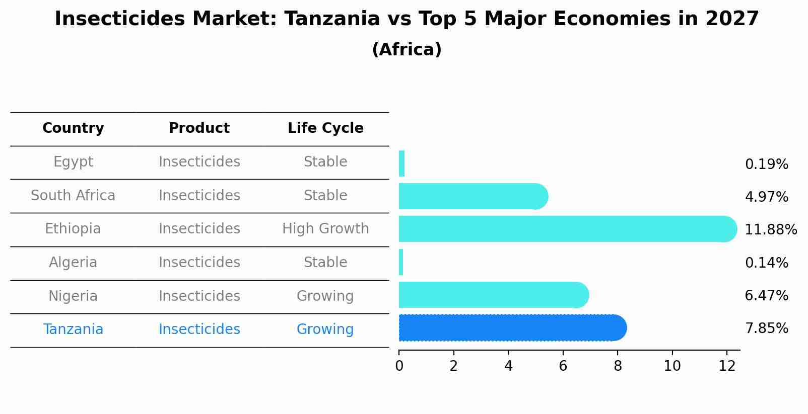 Insecticides Market: Tanzania vs Top 5 Major Economies in 2027 (Africa)