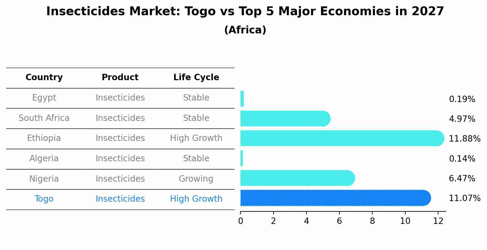 Insecticides Market: Togo vs Top 5 Major Economies in 2027 (Africa)