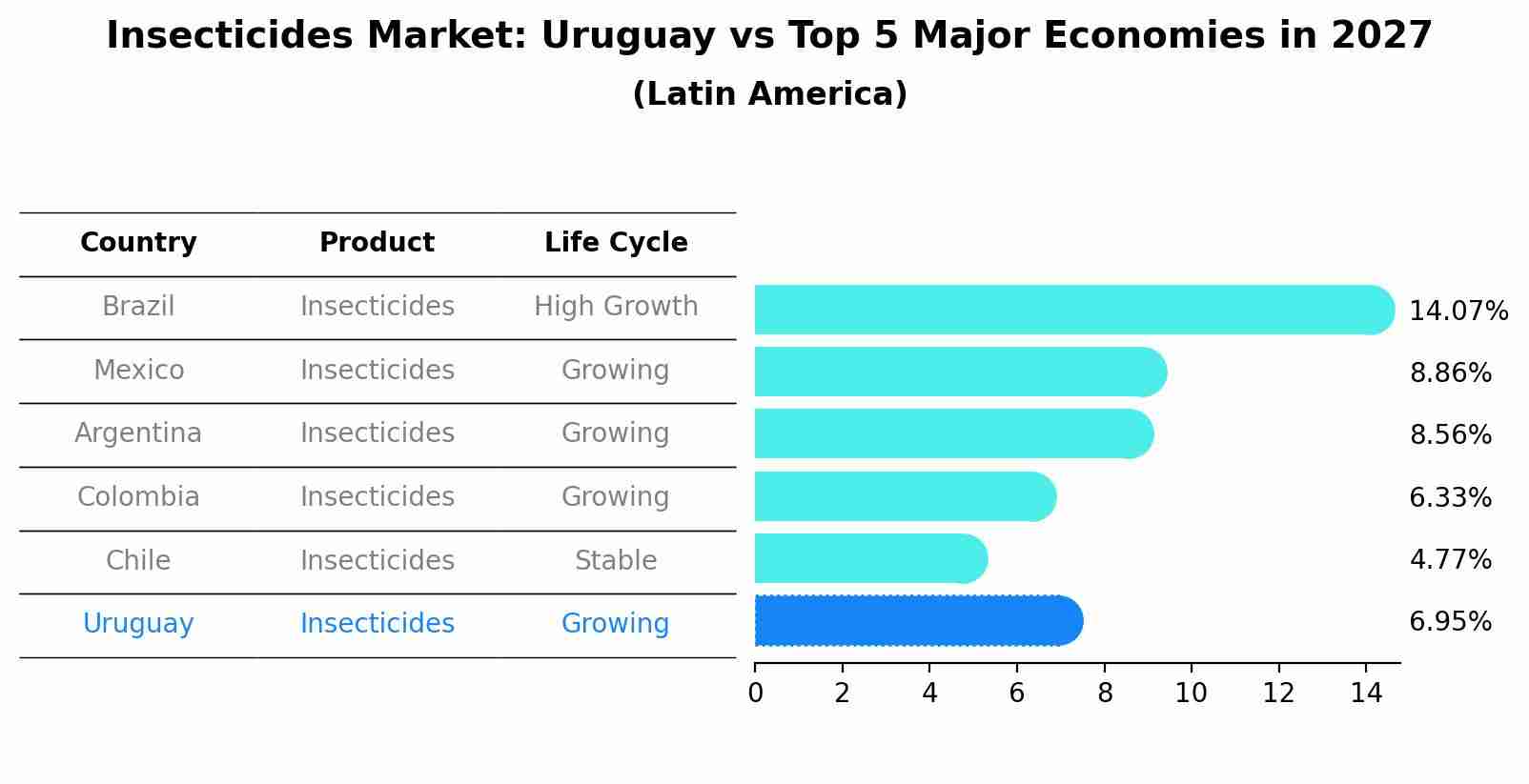 Insecticides Market: Uruguay vs Top 5 Major Economies in 2027 (Latin America)