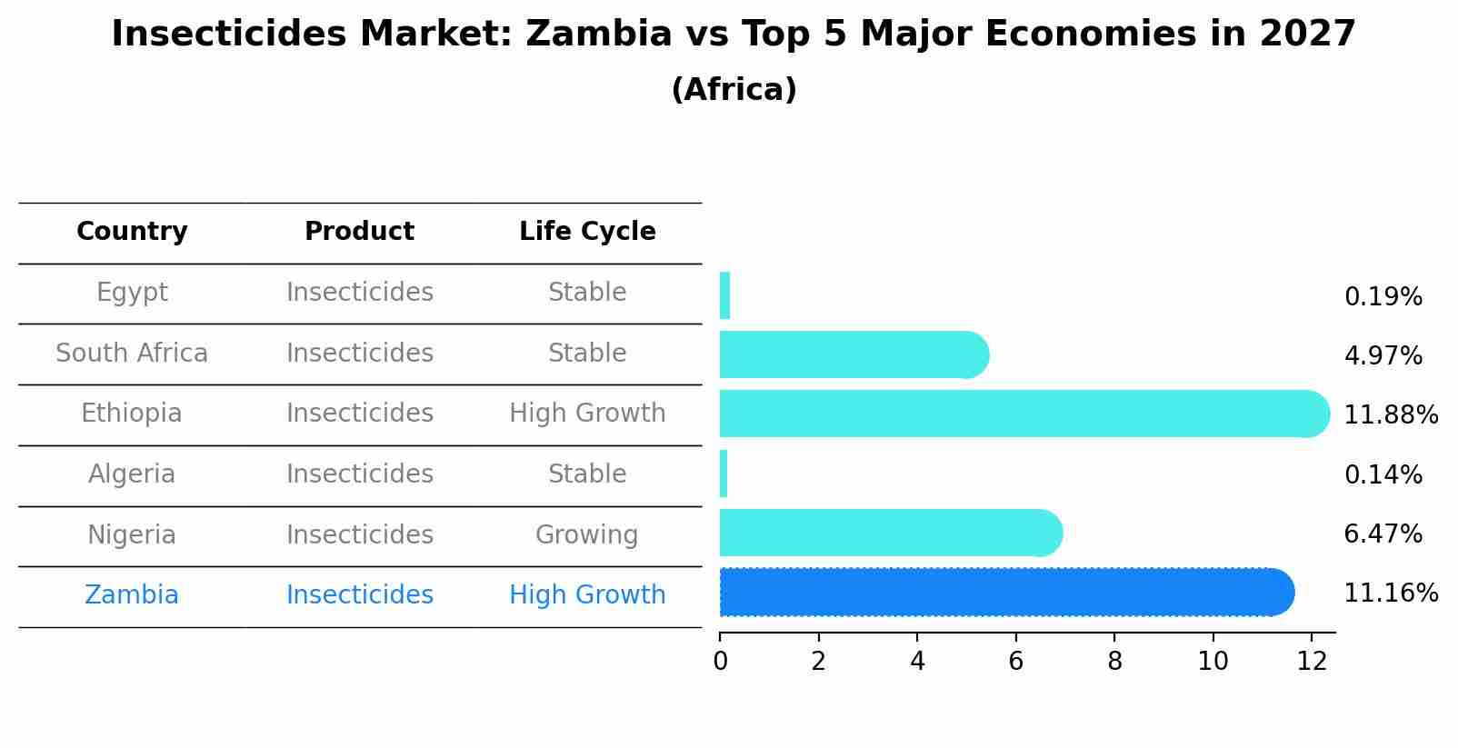 Insecticides Market: Zambia vs Top 5 Major Economies in 2027 (Africa)