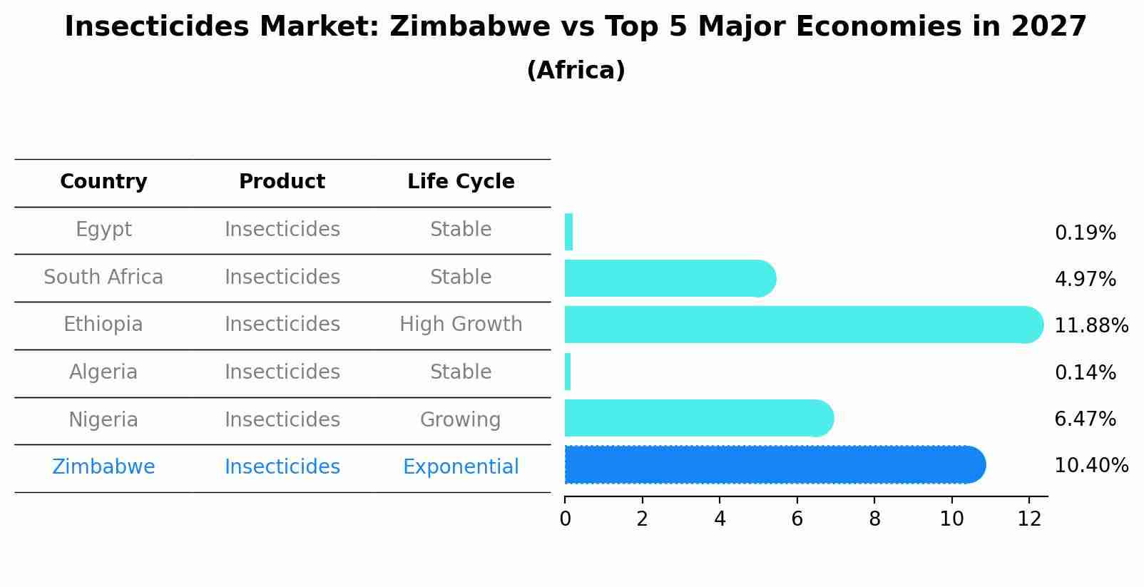 Insecticides Market: Zimbabwe vs Top 5 Major Economies in 2027 (Africa)