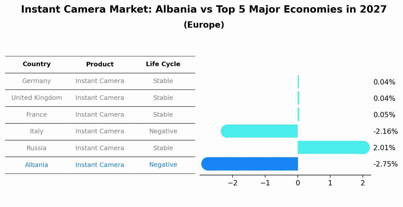 Instant Camera Market: Albania vs Top 5 Major Economies in 2027 (Europe)