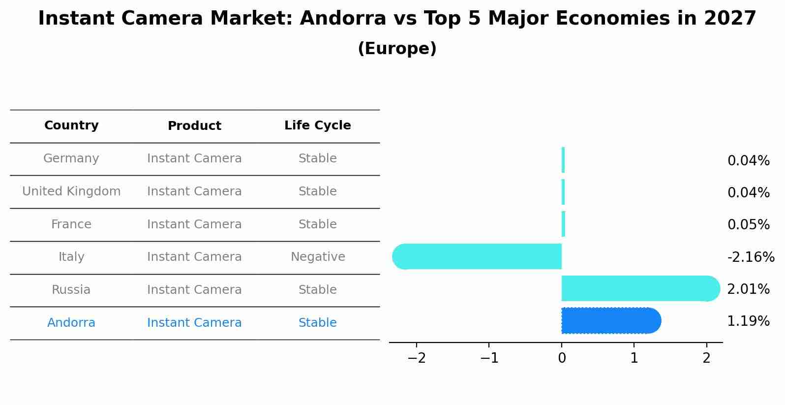 Instant Camera Market: Andorra vs Top 5 Major Economies in 2027 (Europe)